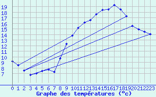 Courbe de tempratures pour Chappes (63)