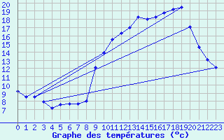 Courbe de tempratures pour La Gaubretire (85)