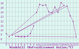 Courbe du refroidissement olien pour Floriffoux (Be)