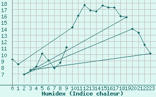 Courbe de l'humidex pour Xert / Chert (Esp)