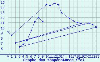 Courbe de tempratures pour Ratece