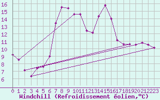 Courbe du refroidissement olien pour Brocken