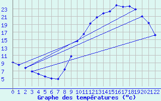 Courbe de tempratures pour Ussel-Lamartine (19)