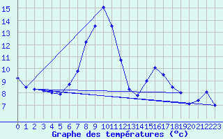 Courbe de tempratures pour La Molina