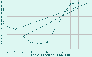 Courbe de l'humidex pour Exeter 2