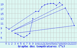 Courbe de tempratures pour Ristolas (05)