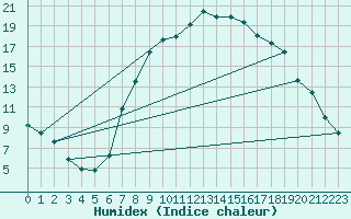 Courbe de l'humidex pour Capel Curig