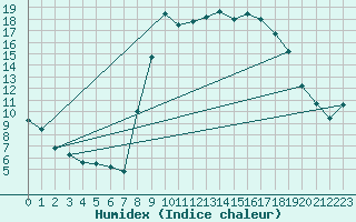 Courbe de l'humidex pour Hyres (83)