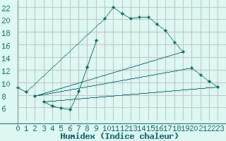 Courbe de l'humidex pour Elgoibar