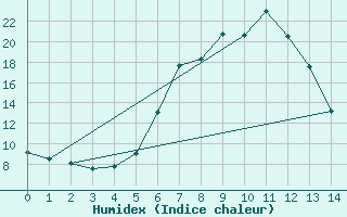 Courbe de l'humidex pour Gutenstein-Mariahilfberg