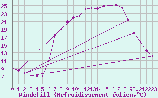 Courbe du refroidissement olien pour Charlwood