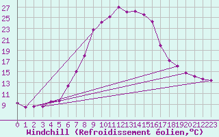 Courbe du refroidissement olien pour Radauti
