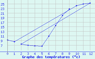 Courbe de tempratures pour Sjenica