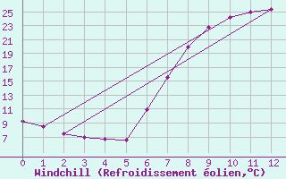 Courbe du refroidissement olien pour Sjenica