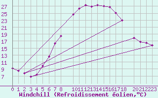 Courbe du refroidissement olien pour Courtelary
