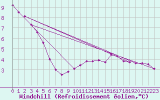 Courbe du refroidissement olien pour Priay (01)