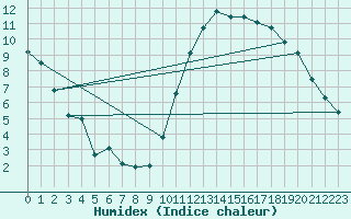 Courbe de l'humidex pour Sgur-le-Chteau (19)