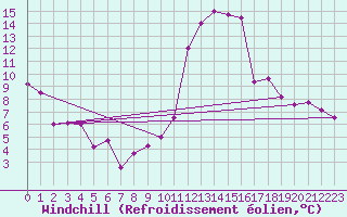 Courbe du refroidissement olien pour Benevente
