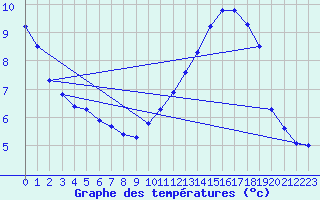 Courbe de tempratures pour Valleroy (54)