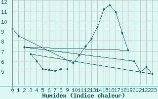 Courbe de l'humidex pour Cernay (86)