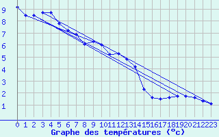 Courbe de tempratures pour Elblag