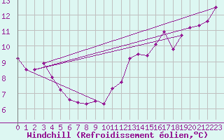 Courbe du refroidissement olien pour Woluwe-Saint-Pierre (Be)
