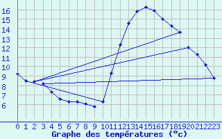 Courbe de tempratures pour Gurande (44)