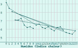 Courbe de l'humidex pour Luechow