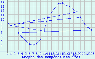 Courbe de tempratures pour Bleruais (35)