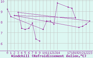 Courbe du refroidissement olien pour Nostang (56)