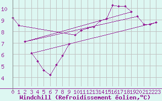 Courbe du refroidissement olien pour Lignerolles (03)