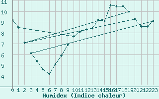 Courbe de l'humidex pour Lignerolles (03)