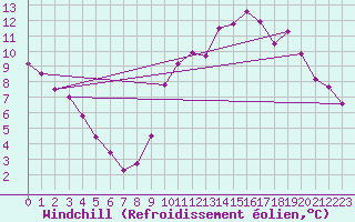 Courbe du refroidissement olien pour Durban-Corbires (11)