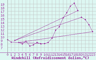 Courbe du refroidissement olien pour Gourdon (46)