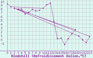 Courbe du refroidissement olien pour Goettingen