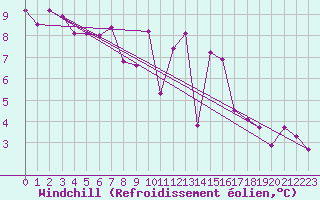 Courbe du refroidissement olien pour Mazres Le Massuet (09)