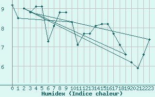 Courbe de l'humidex pour Selonnet - Chabanon (04)