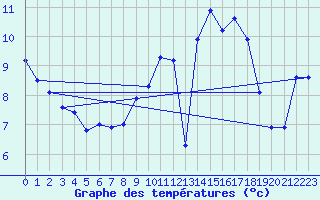 Courbe de tempratures pour Fcamp (76)