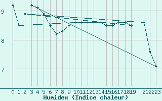 Courbe de l'humidex pour Harsfjarden