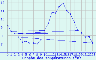 Courbe de tempratures pour Montlimar (26)