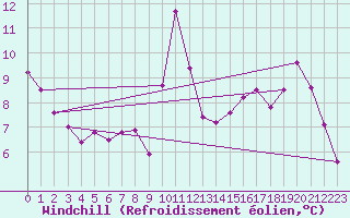 Courbe du refroidissement olien pour Embrun (05)