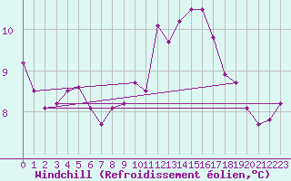 Courbe du refroidissement olien pour Dinard (35)