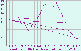 Courbe du refroidissement olien pour Wittering