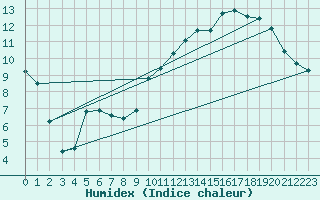 Courbe de l'humidex pour Boigneville (91)