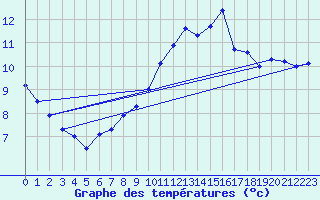 Courbe de tempratures pour Rouess-Vass (72)