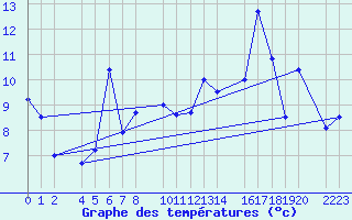 Courbe de tempratures pour Kolobrzeg