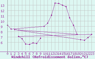 Courbe du refroidissement olien pour Ripoll