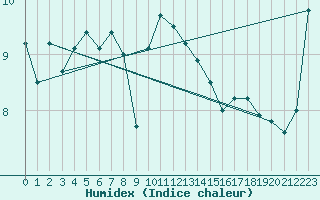 Courbe de l'humidex pour Cazaux (33)