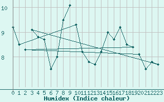 Courbe de l'humidex pour Deuselbach