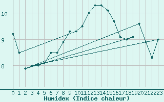 Courbe de l'humidex pour Calais / Marck (62)